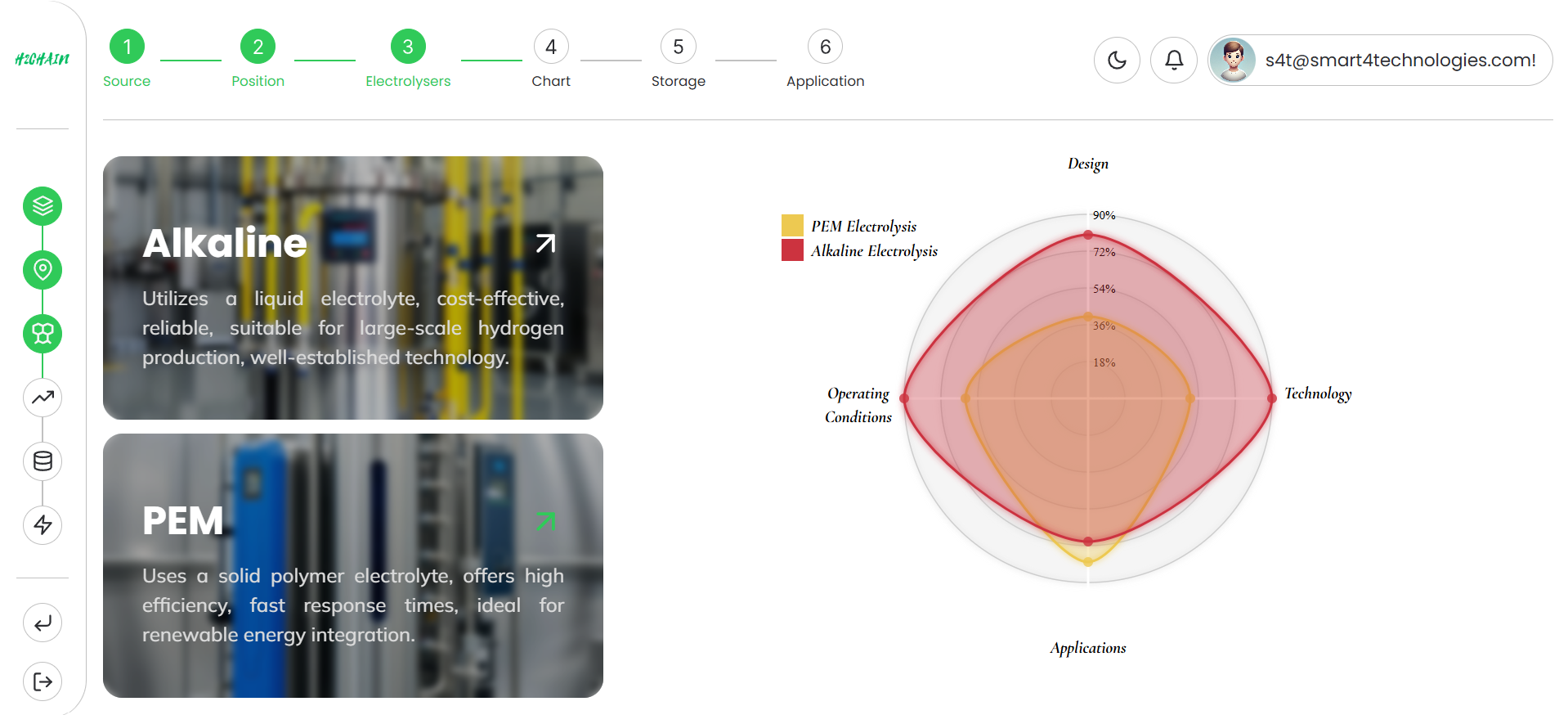 Figure 10: Electrolyser Performance Parameters comparison.