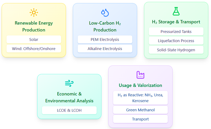 Figure 2. Core modules representing the major stages of the hydrogen value chain.
